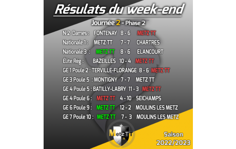 Résultats du week-end