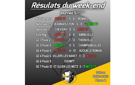 Les résultats de Week-end
