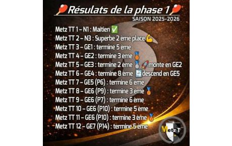 🏓 RÉSULTATS PHASE 1 – CHAMPIONNAT PAR ÉQUIPES 🏓🔥