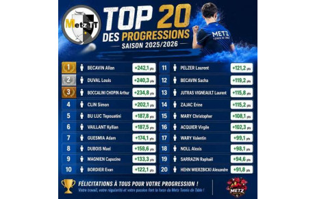 🏓 TOP 20 DES PROGRESSIONS – SAISON 2025/2026 📈💙